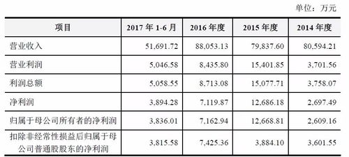 IPO新報(bào) 5過(guò)3，養(yǎng)元飲品數(shù)十億利潤(rùn)再遇挫，捷眾科技財(cái)務(wù)真實(shí)性受質(zhì)疑被否