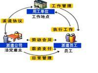 勞務(wù)派遣與勞務(wù)外包 降低企業(yè)用工風(fēng)險(xiǎn)的雙重策略
